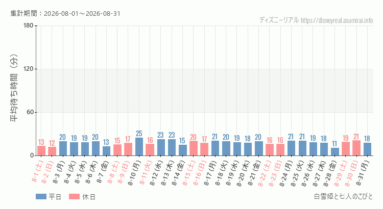 2026年8月1日から2026年8月31日白雪姫と七人のこびとの平均待ち時間グラフ