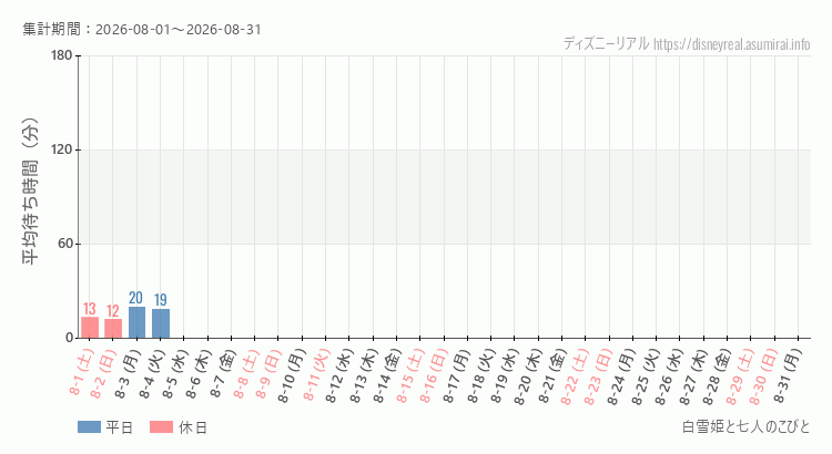 2026年8月1日から2026年8月31日白雪姫と七人のこびとの平均待ち時間グラフ