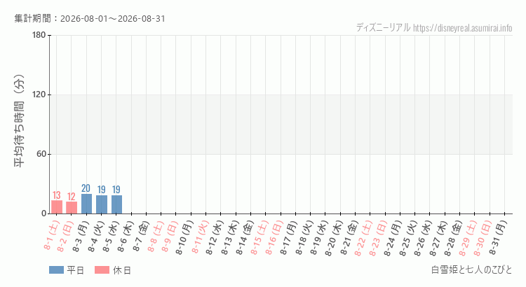2026年8月1日から2026年8月31日白雪姫と七人のこびとの平均待ち時間グラフ