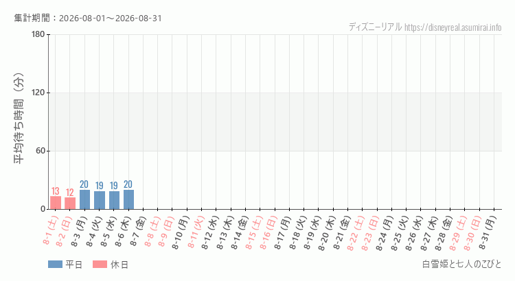 白雪姫と七人のこびと2026年8月平均待ち時間 2026年8月1日から2026年8月31日白雪姫と七人のこびとの平均待ち時間グラフ