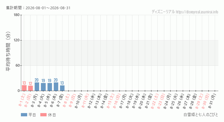2026年8月1日から2026年8月31日白雪姫と七人のこびとの平均待ち時間グラフ