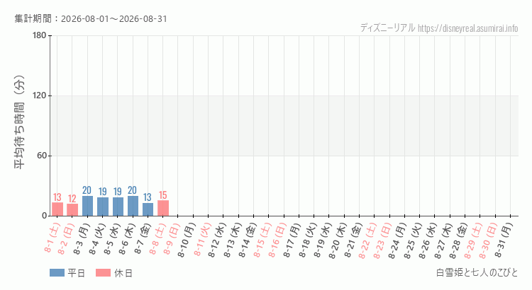 白雪姫と七人のこびと2026年8月平均待ち時間 2026年8月1日から2026年8月31日白雪姫と七人のこびとの平均待ち時間グラフ