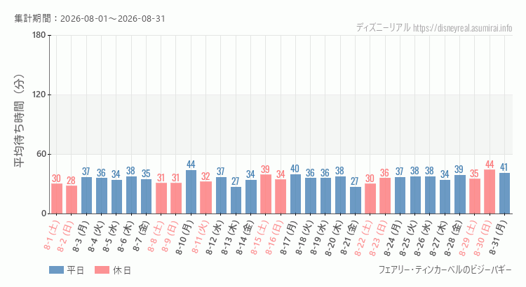 ティンカーベルのビジーバギー2026年8月平均待ち時間 2026年8月1日から2026年8月31日ティンカーベルのビジーバギーの平均待ち時間グラフ