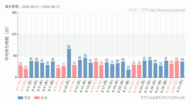 2026年8月1日から2026年8月31日ラプンツェルのランタンフェスティバルの平均待ち時間グラフ