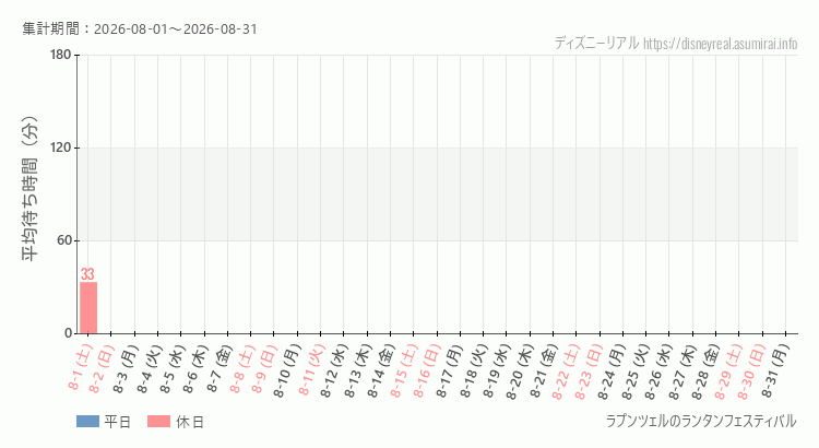 ラプンツェルのランタンフェスティバル2026年8月平均待ち時間 2026年8月1日から2026年8月31日ラプンツェルのランタンフェスティバルの平均待ち時間グラフ