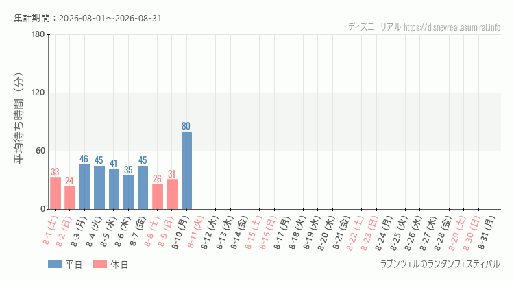 2026年8月1日から2026年8月31日ラプンツェルのランタンフェスティバルの平均待ち時間グラフ