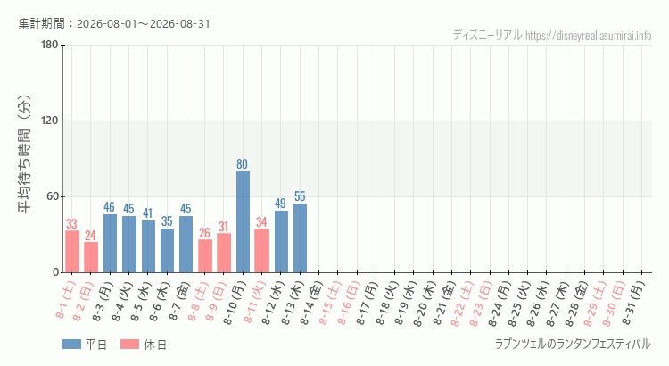 ラプンツェルのランタンフェスティバル2026年8月平均待ち時間 2026年8月1日から2026年8月31日ラプンツェルのランタンフェスティバルの平均待ち時間グラフ