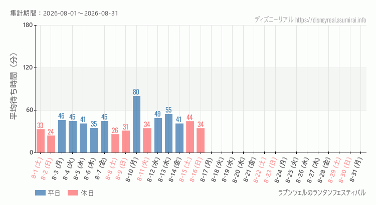 ラプンツェルのランタンフェスティバル2026年8月平均待ち時間 2026年8月1日から2026年8月31日ラプンツェルのランタンフェスティバルの平均待ち時間グラフ