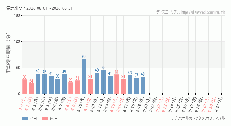 2026年8月1日から2026年8月31日ラプンツェルのランタンフェスティバルの平均待ち時間グラフ