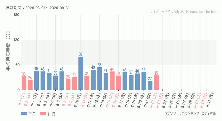 ラプンツェルのランタンフェスティバル2026年8月平均待ち時間 2026年8月1日から2026年8月31日ラプンツェルのランタンフェスティバルの平均待ち時間グラフ