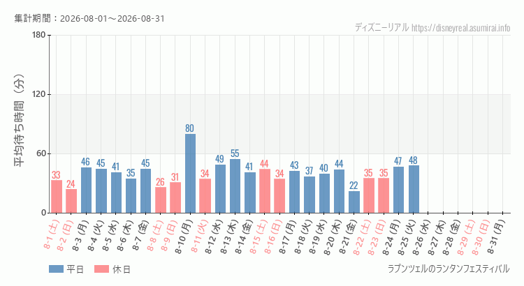 ラプンツェルのランタンフェスティバル2026年8月平均待ち時間 2026年8月1日から2026年8月31日ラプンツェルのランタンフェスティバルの平均待ち時間グラフ