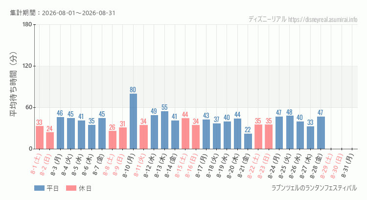 2026年8月1日から2026年8月31日ラプンツェルのランタンフェスティバルの平均待ち時間グラフ