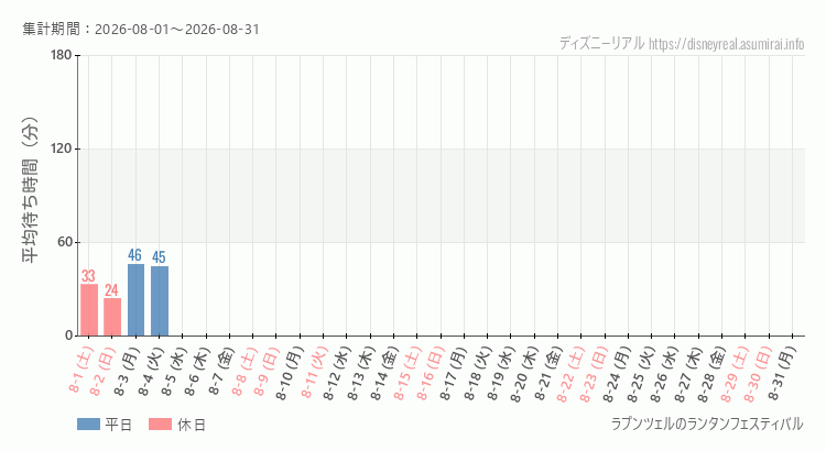 2026年8月1日から2026年8月31日ラプンツェルのランタンフェスティバルの平均待ち時間グラフ