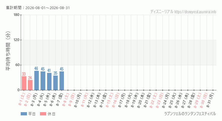 2026年8月1日から2026年8月31日ラプンツェルのランタンフェスティバルの平均待ち時間グラフ