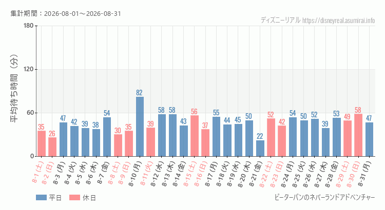 2026年8月1日から2026年8月31日ピーターパンのネバーランドアドベンチャーの平均待ち時間グラフ