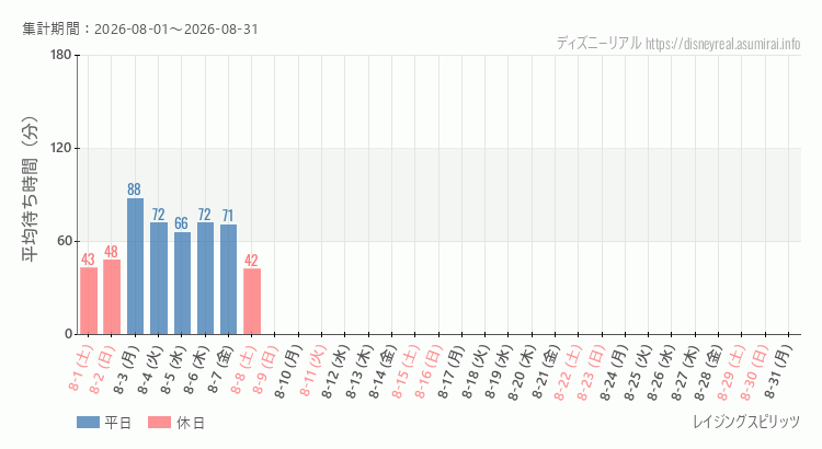 2026年8月1日から2026年8月31日レイジングスピリッツの平均待ち時間グラフ