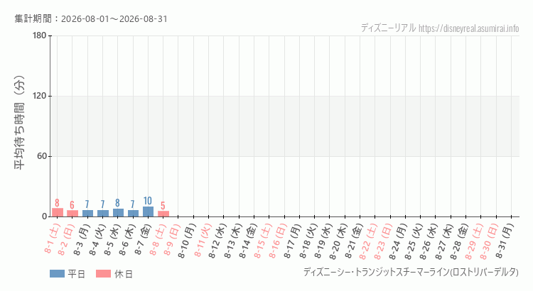 2026年8月1日から2026年8月31日スチーマーライン・ロストリバーデルタの平均待ち時間グラフ
