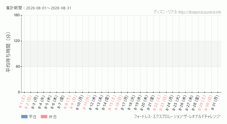 2026年8月1日から2026年8月31日フォートレス レオナルドチャレンジの平均待ち時間グラフ