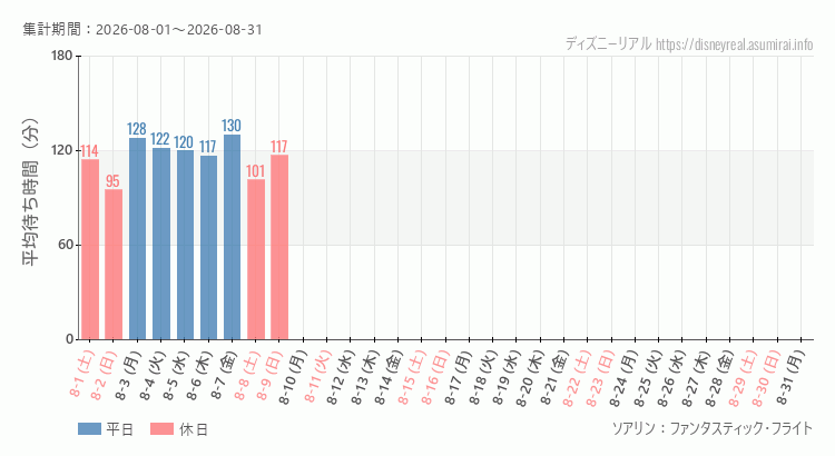 ソアリン2026年8月平均待ち時間 2026年8月1日から2026年8月31日ソアリンの平均待ち時間グラフ
