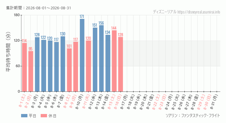 2026年8月1日から2026年8月31日ソアリンの平均待ち時間グラフ