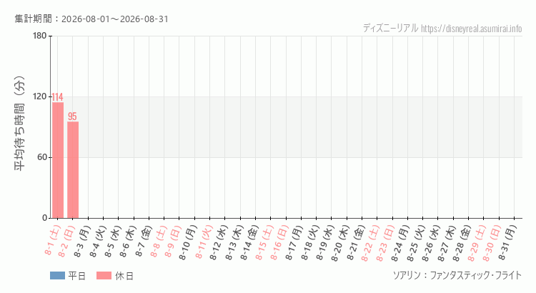 2026年8月1日から2026年8月31日ソアリンの平均待ち時間グラフ