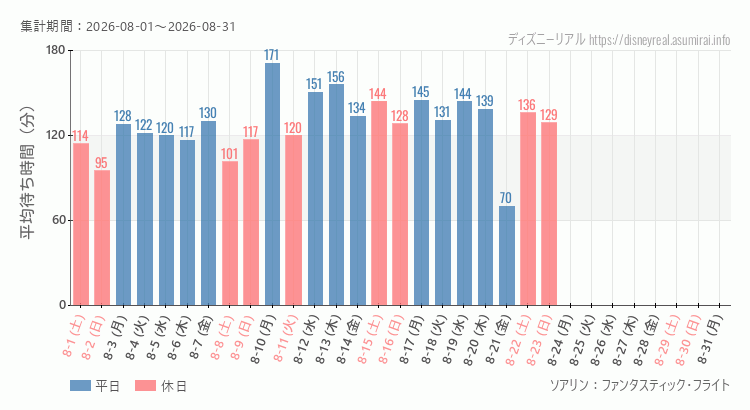 2026年8月1日から2026年8月31日ソアリンの平均待ち時間グラフ