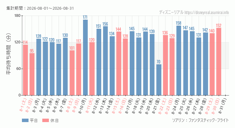 2026年8月1日から2026年8月31日ソアリンの平均待ち時間グラフ