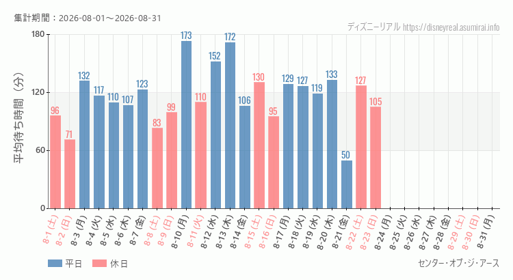 2026年8月1日から2026年8月31日センター オブ ジ アースの平均待ち時間グラフ