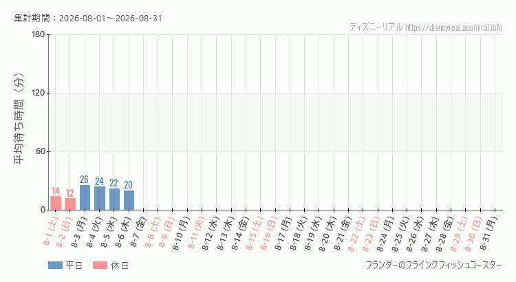 フライングフィッシュコースター2026年8月平均待ち時間 2026年8月1日から2026年8月31日フライングフィッシュコースターの平均待ち時間グラフ