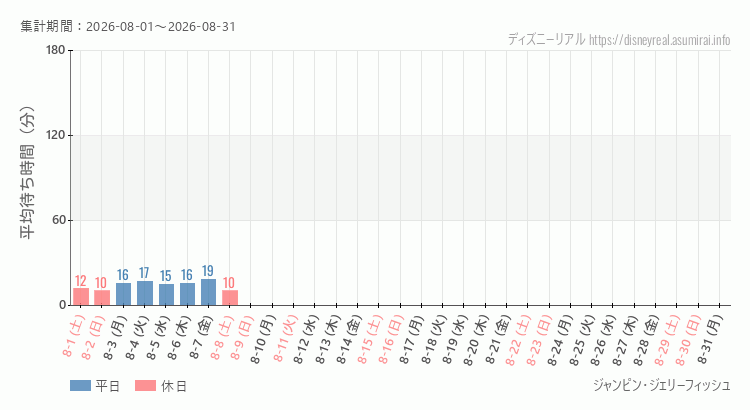 2026年8月1日から2026年8月31日ジャンピン ジェリーフィッシュの平均待ち時間グラフ