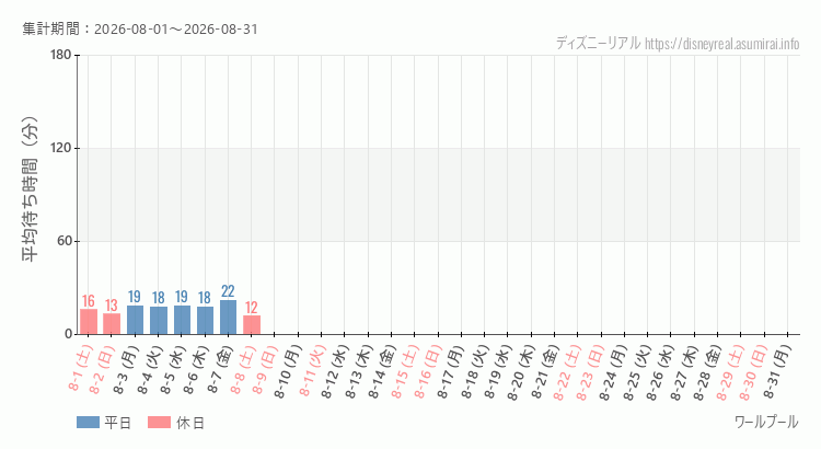 2026年8月1日から2026年8月31日ワールプールの平均待ち時間グラフ