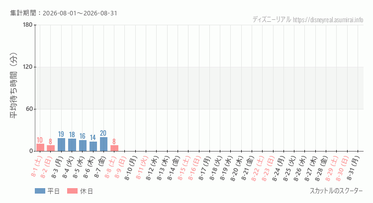 2026年8月1日から2026年8月31日スカットル スクーターの平均待ち時間グラフ