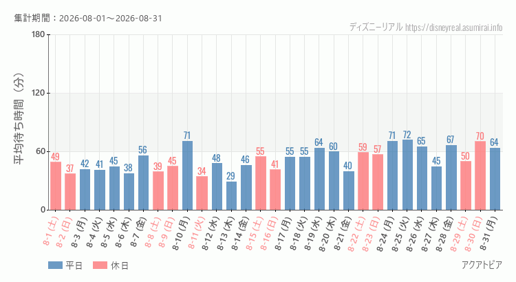 2026年8月1日から2026年8月31日アクアトピアの平均待ち時間グラフ