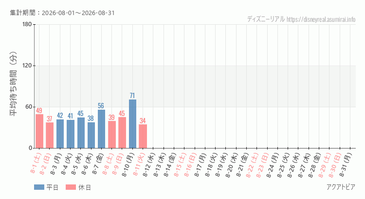 2026年8月1日から2026年8月31日アクアトピアの平均待ち時間グラフ