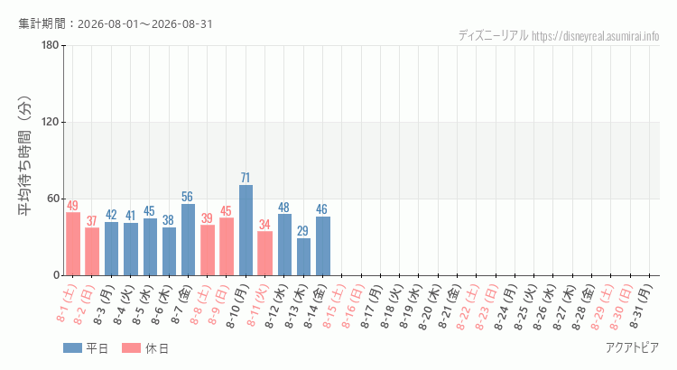2026年8月1日から2026年8月31日アクアトピアの平均待ち時間グラフ