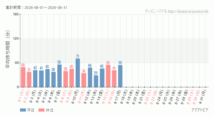 2026年8月1日から2026年8月31日アクアトピアの平均待ち時間グラフ