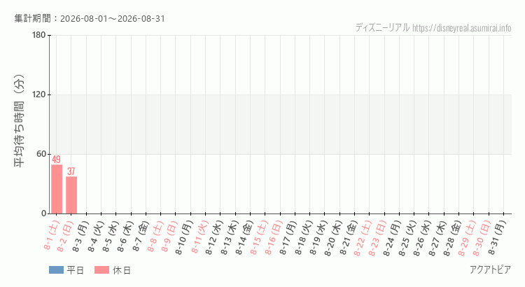 2026年8月1日から2026年8月31日アクアトピアの平均待ち時間グラフ