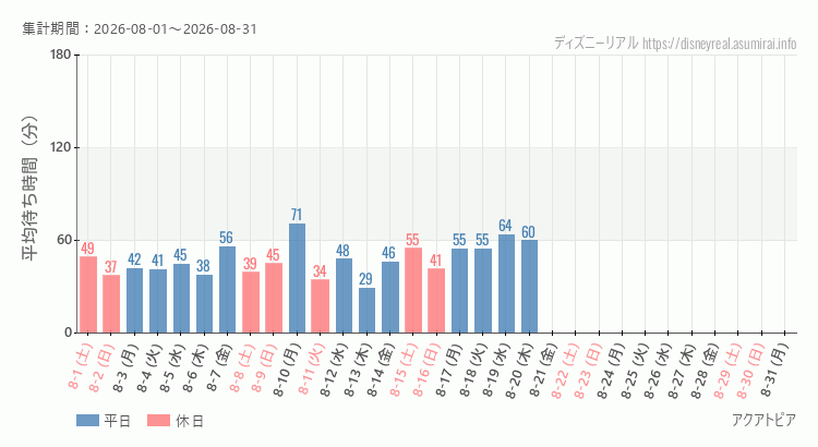 2026年8月1日から2026年8月31日アクアトピアの平均待ち時間グラフ