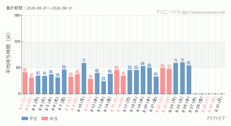 2026年8月1日から2026年8月31日アクアトピアの平均待ち時間グラフ
