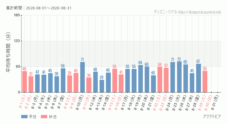 2026年8月1日から2026年8月31日アクアトピアの平均待ち時間グラフ