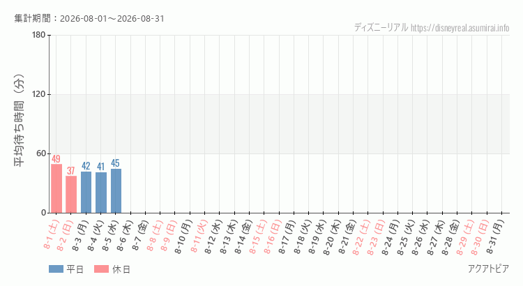 アクアトピア2026年8月平均待ち時間 2026年8月1日から2026年8月31日アクアトピアの平均待ち時間グラフ