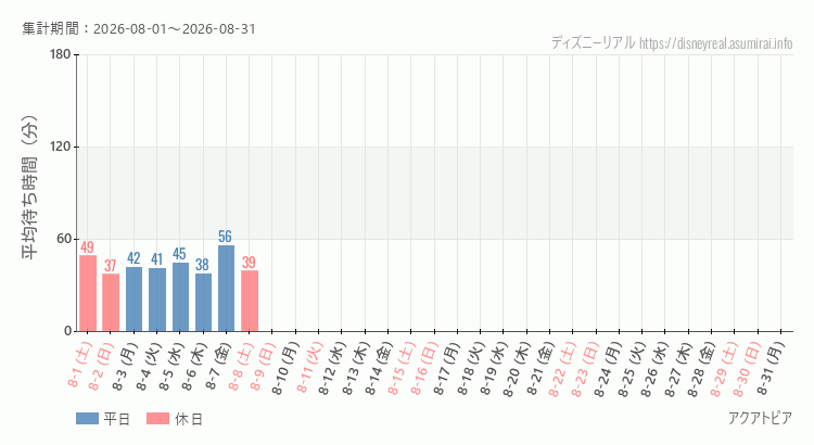 アクアトピア2026年8月平均待ち時間 2026年8月1日から2026年8月31日アクアトピアの平均待ち時間グラフ