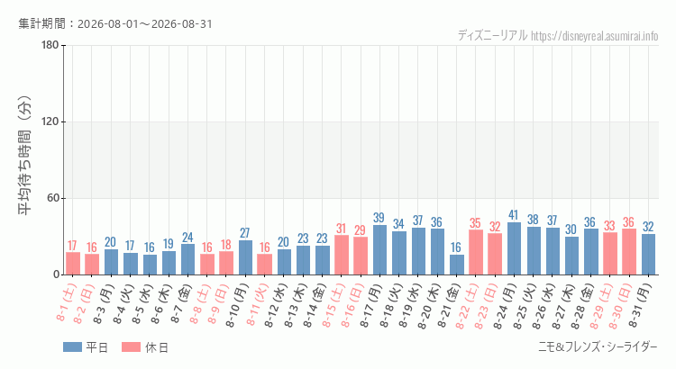 2026年8月1日から2026年8月31日ニモ フレンズ シーライダーの平均待ち時間グラフ