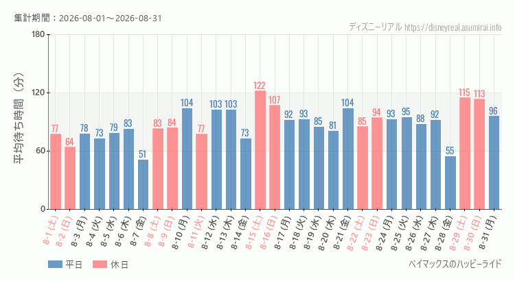 ベイマックス ハッピーライド2026年8月平均待ち時間 2026年8月1日から2026年8月31日ベイマックス ハッピーライドの平均待ち時間グラフ