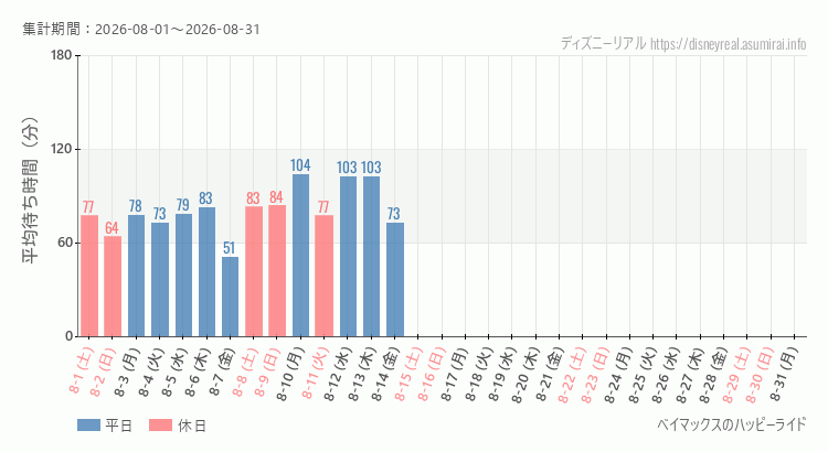 ベイマックス ハッピーライド2026年8月平均待ち時間 2026年8月1日から2026年8月31日ベイマックス ハッピーライドの平均待ち時間グラフ