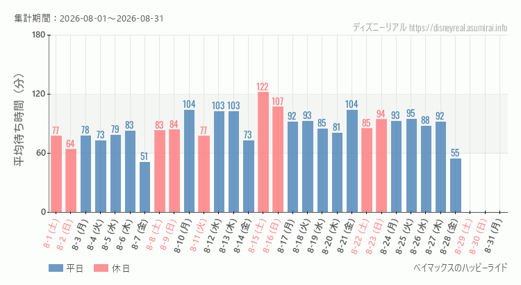2026年8月1日から2026年8月31日ベイマックス ハッピーライドの平均待ち時間グラフ