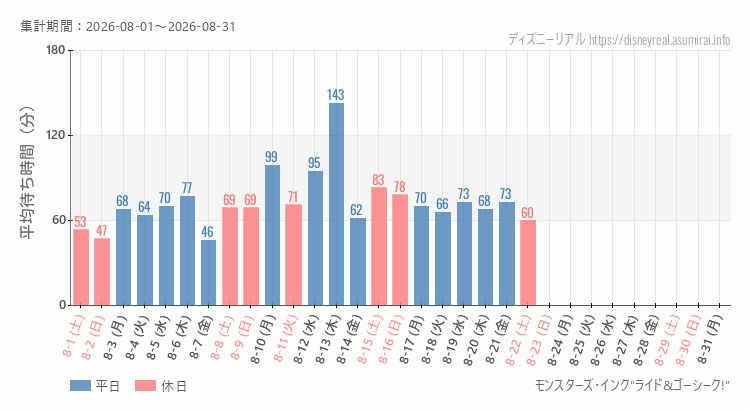 2026年8月1日から2026年8月31日モンスターズ インクの平均待ち時間グラフ