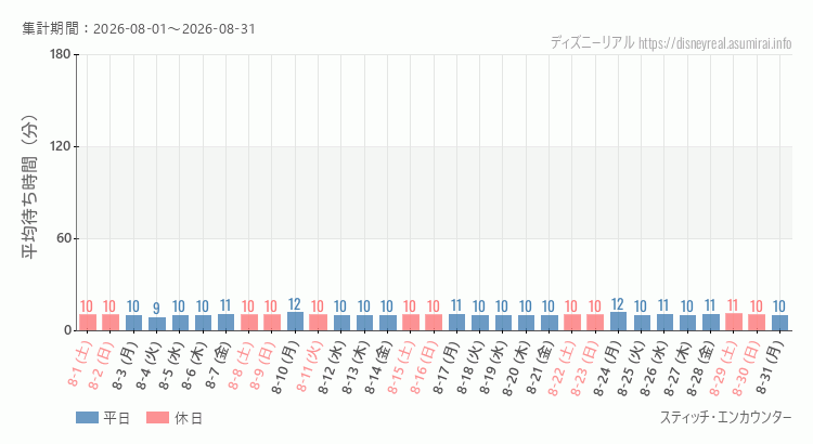 スティッチ エンカウンター2026年8月平均待ち時間 2026年8月1日から2026年8月31日スティッチ エンカウンターの平均待ち時間グラフ