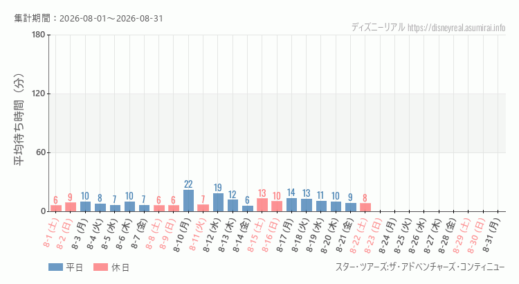 2026年8月1日から2026年8月31日スター ツアーズの平均待ち時間グラフ