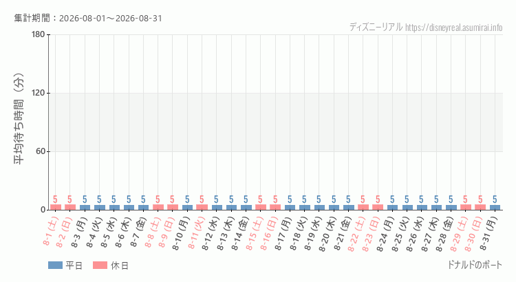 ドナルドのボート2026年8月平均待ち時間 2026年8月1日から2026年8月31日ドナルドのボートの平均待ち時間グラフ